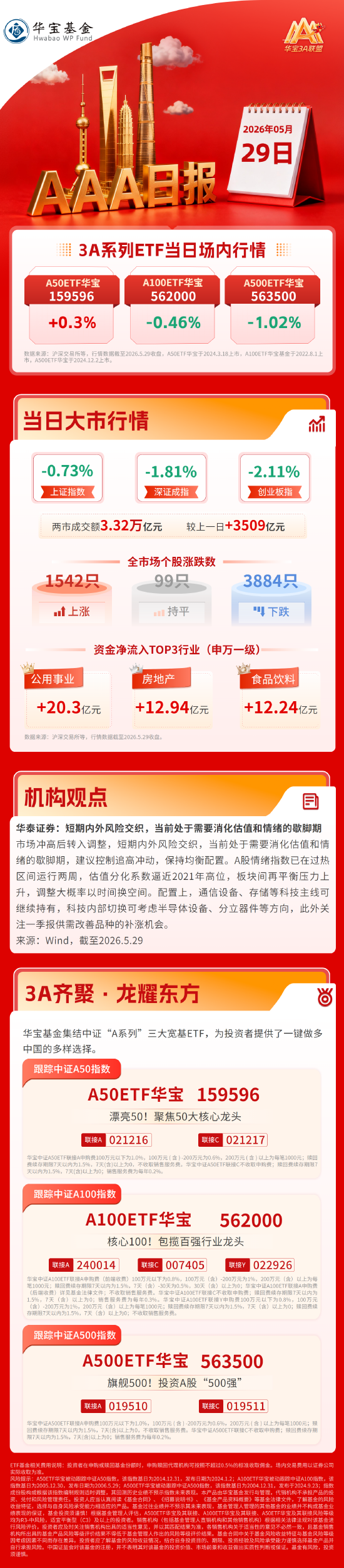 A股放量下跌，资金高低切明显，大消费回暖，半导体深度回调 | 华宝基金3A日报（2026.5.29）