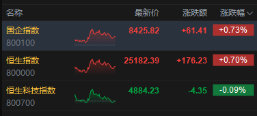 港股收评：恒指涨0.7% 科指跌0.09% 半导体板块回调 创新药概念回暖 联想涨超21%