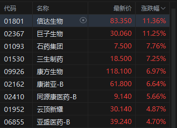 港股收评：恒指涨0.7% 科指跌0.09% 半导体板块回调 创新药概念回暖 联想涨超21%