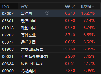 港股收评：恒指涨0.7% 科指跌0.09% 半导体板块回调 创新药概念回暖 联想涨超21%