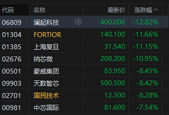 港股收评：恒指涨0.7% 科指跌0.09% 半导体板块回调 创新药概念回暖 联想涨超21%