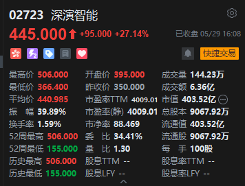 港股收评：恒指涨0.7% 科指跌0.09% 半导体板块回调 创新药概念回暖 联想涨超21%