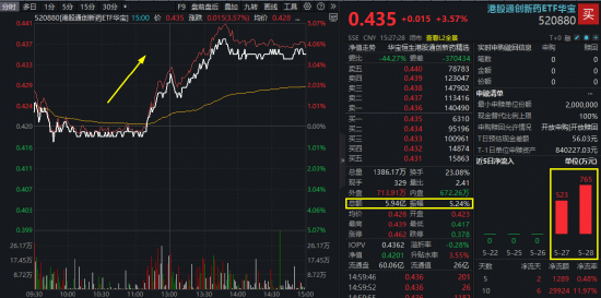 港股通创新药奇袭，520880暴力反弹3.57%！信达百亿美元大单曝光，盘中狂飙13%！机构坚定看好创新药！