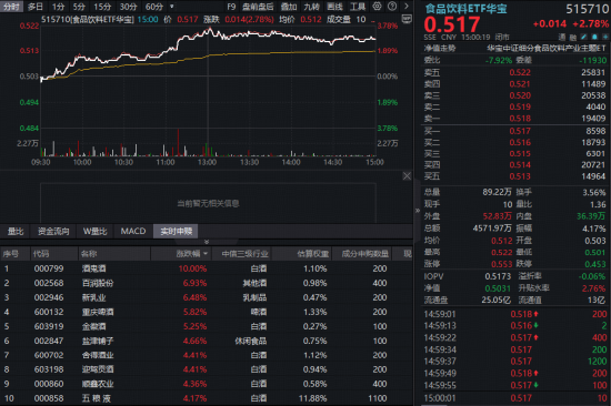 吃喝板块久违爆发，华宝基金食品饮料ETF（515710）上探3.78%！主力41亿加码，反攻号角吹响？