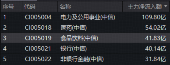 吃喝板块久违爆发，华宝基金食品饮料ETF（515710）上探3.78%！主力41亿加码，反攻号角吹响？