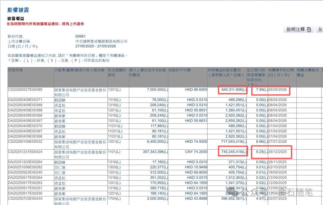 已减持中芯国际H股1亿股！大基金今年套现超50亿