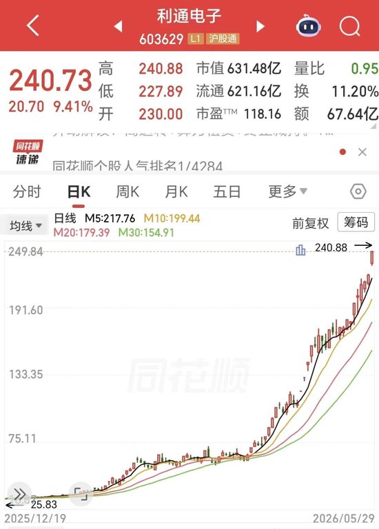 半年暴涨10倍！603629，算力租赁“最强黑马”诞生！公司紧急提示多重风险
