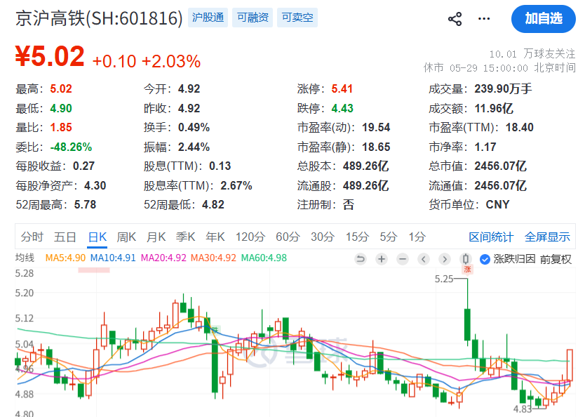 京沪高铁被调出上证50，连续三年净利增长但增速放缓，票价调整公告带动股价波动