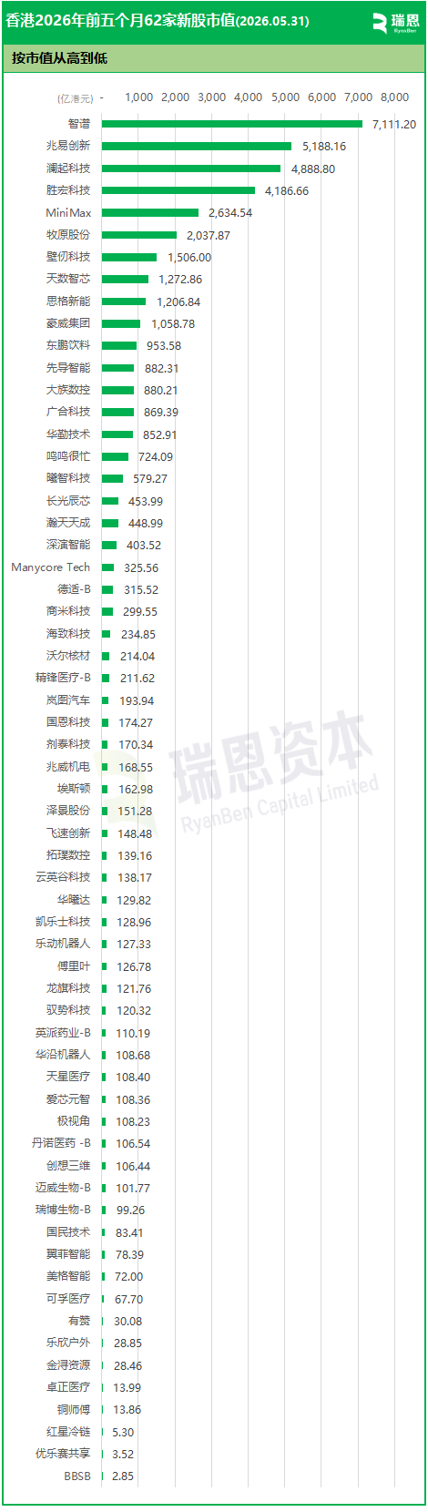 香港前5月62家新股IPO:20家股价翻倍、10家市值超千亿，AI大爆发，智谱涨12倍、深演智能涨7倍、MiniMax涨4倍