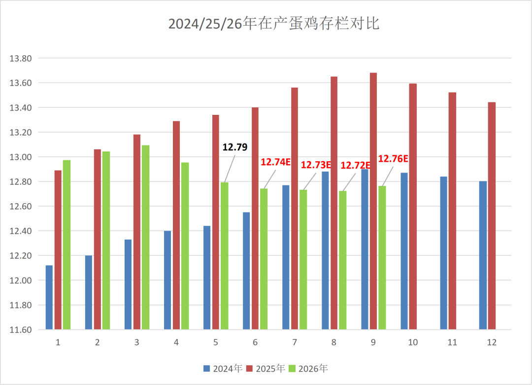 2026年5月在产蛋鸡存栏推演