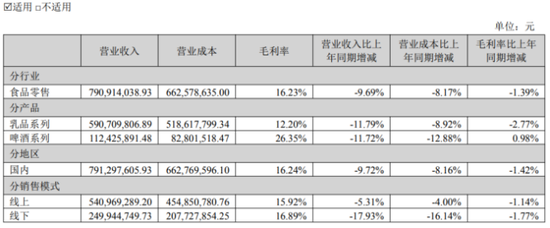 进口牛奶“不香”了？德亚母公司营收四连降，乳品毛利率仅剩12%