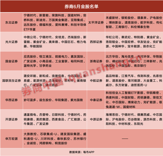 5月最牛金股大涨102%！6月金股出炉，两大龙头人气最高