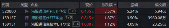 风格突变！低位消费崛起，电力逆市六连阳！创新药终于反攻，华宝基金港股通创新药ETF触底反弹3.57%