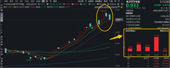 PCB或接棒光模块？果链迎两大利好！华宝基金电子ETF（515260）近6日连续吸金2.3亿元！