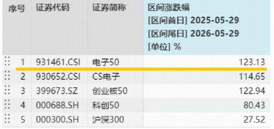 PCB或接棒光模块？果链迎两大利好！华宝基金电子ETF（515260）近6日连续吸金2.3亿元！