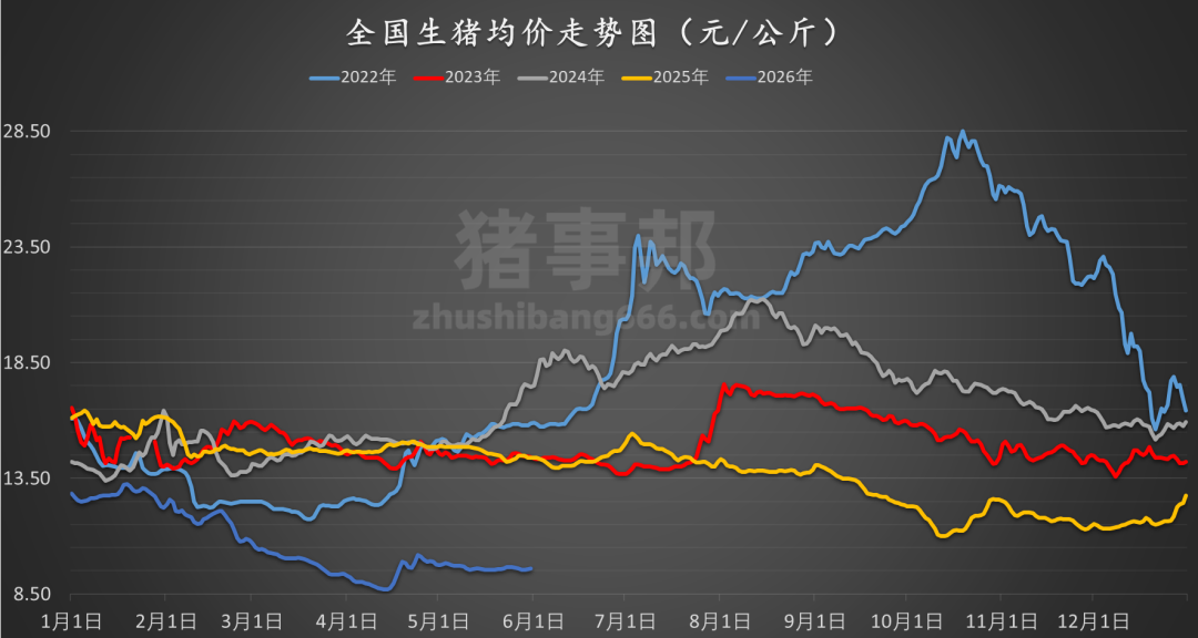 猪事邦|| 5月31日猪价汇总(继续北强南稳!)