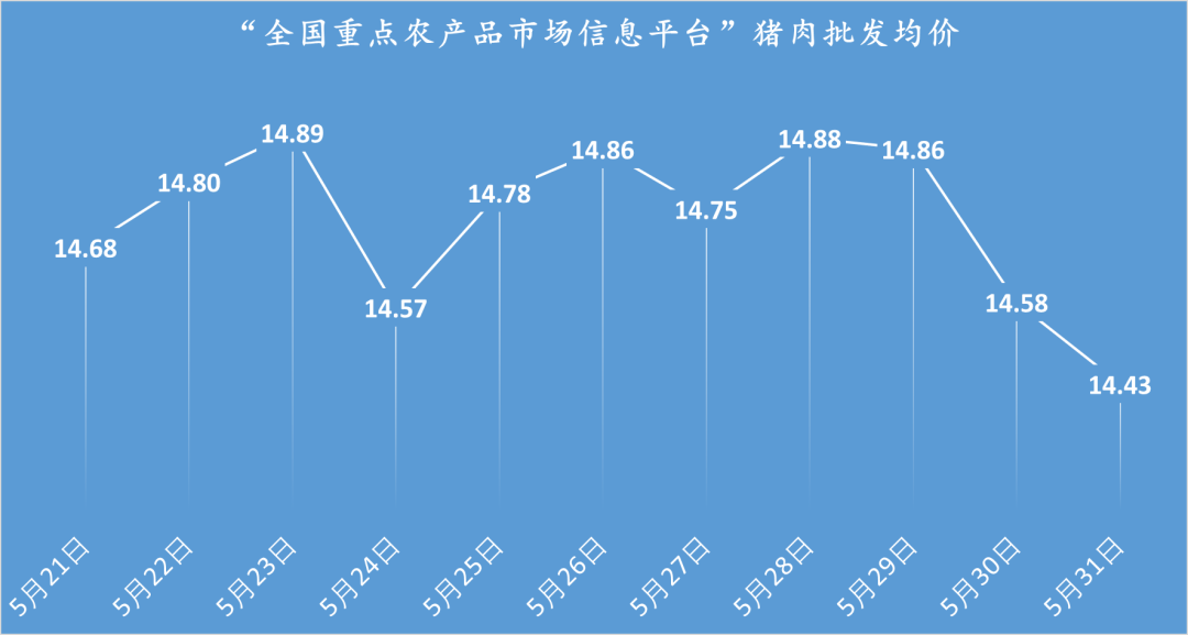猪事邦|| 5月31日猪价汇总(继续北强南稳!)