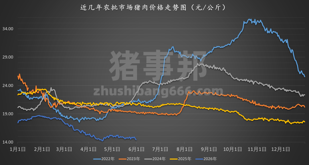 猪事邦|| 5月31日猪价汇总(继续北强南稳!)