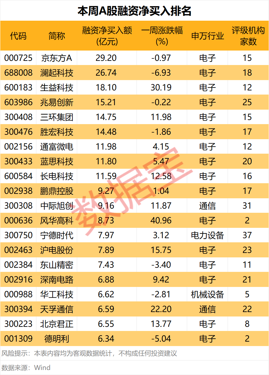 下周投资者看好这个板块！融资资金大幅加仓2股