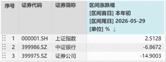 价值重回C位，顶流银行ETF、券商ETF双双冲高2%，风格切换了吗？