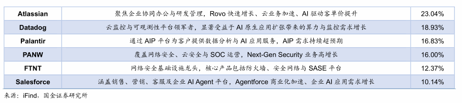 【国金计算机&科技】美股软件在涨什么？