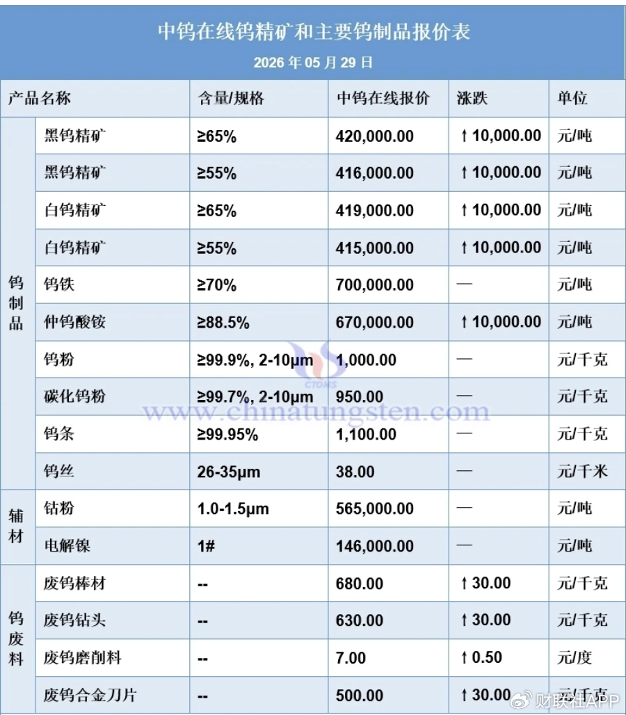 碳化钨粉自高点回落跌50% 价差红利或退潮