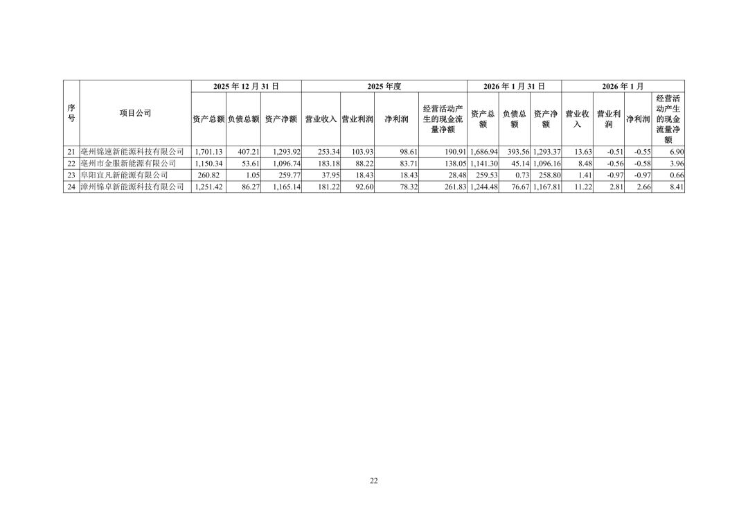 3.94亿!锦浪科技转让24个光伏项目公司股权及设备