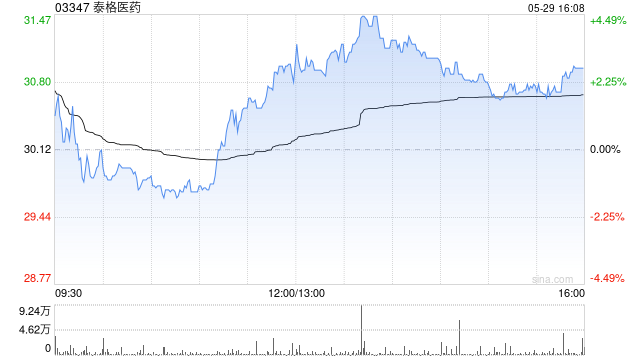 泰格医药获Norges Bank增持82.57万股 每股作价约30.64港元