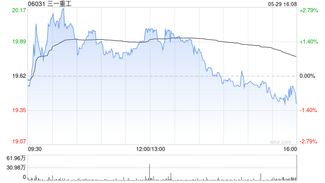 三一重工获Temasek Holdings (Private) Limited增持121.82万股 每股作价约21.03港元