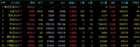 开盘|国内期货主力合约涨跌不一，集运欧线涨超4%