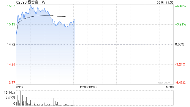 极智嘉-W盘中涨超6% 公司与Mindugar达成战略合作