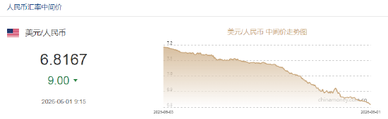人民币兑美元中间价报6.8167，上调9点