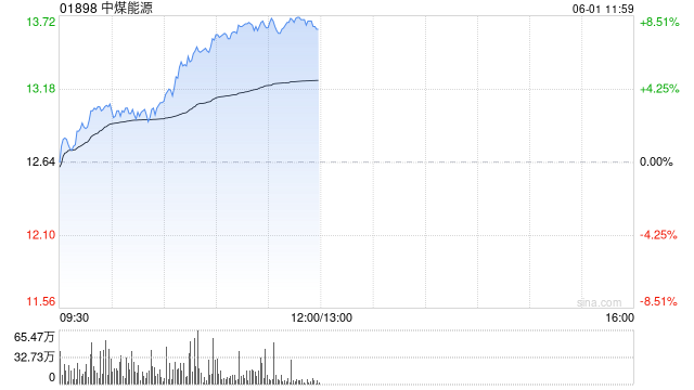 煤炭股午前多数走高 中煤能源及兖矿能源均涨超7%