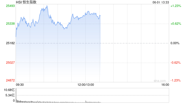 港股午评：恒指涨0.87% 科指涨1.8% 科网股、内房股普涨 半导体板块回调