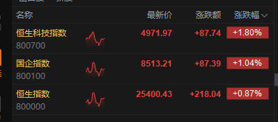 港股午评：恒指涨0.87% 科指涨1.8% 科网股、内房股普涨 半导体板块回调