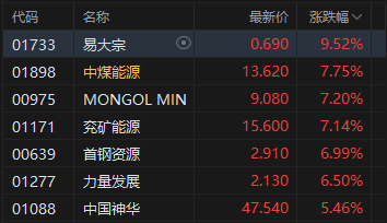 港股午评：恒指涨0.87% 科指涨1.8% 科网股、内房股普涨 半导体板块回调