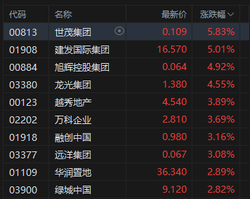 港股午评：恒指涨0.87% 科指涨1.8% 科网股、内房股普涨 半导体板块回调