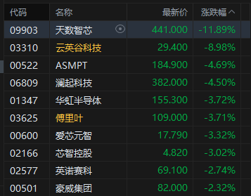 港股午评：恒指涨0.87% 科指涨1.8% 科网股、内房股普涨 半导体板块回调