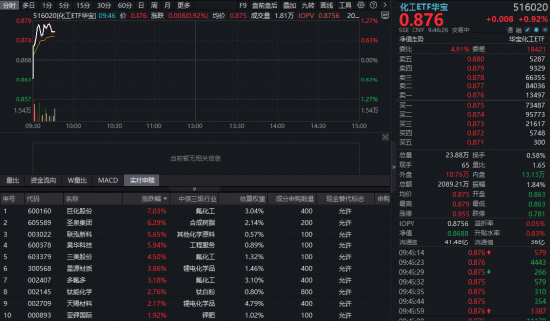 氟化工、锂电猛攻,华宝基金化工ETF(516020)盘中涨超1%!机构高呼盈利底部或现