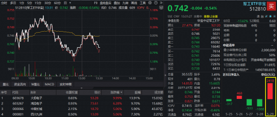 震荡！华宝基金军工ETF直逼年线支撑位，场内频现溢价！成份股冰火两重天，菲利华重挫11%，火炬电子涨停