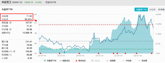 震荡！华宝基金军工ETF直逼年线支撑位，场内频现溢价！成份股冰火两重天，菲利华重挫11%，火炬电子涨停