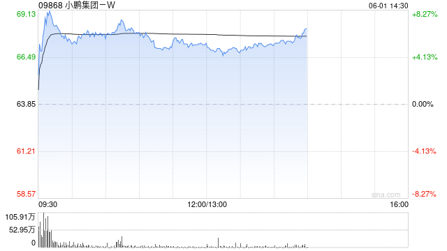 小鹏集团-W5月共交付新车32158辆 环比增长4%