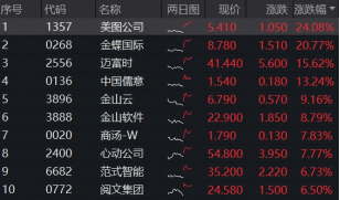 多重利好共振，港股AI应用狂飙！美图大涨24%，金蝶国际涨超20%，港股互联网ETF华宝（513770）放量冲高3%