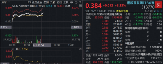 多重利好共振，港股AI应用狂飙！美图大涨24%，金蝶国际涨超20%，港股互联网ETF华宝（513770）放量冲高3%