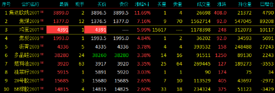收评|国内期货主力合约涨多跌少 鸡蛋封涨停