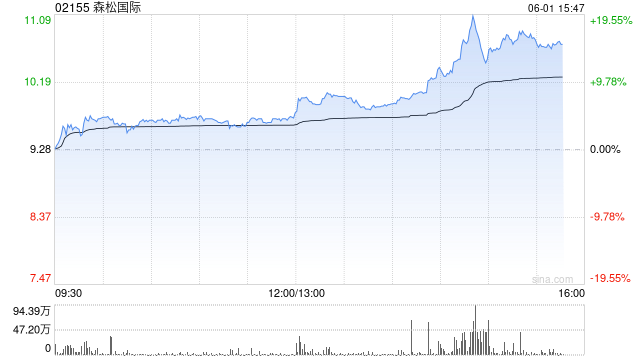 森松国际午后涨超6% 附属与森研艺新订立产品采购合同