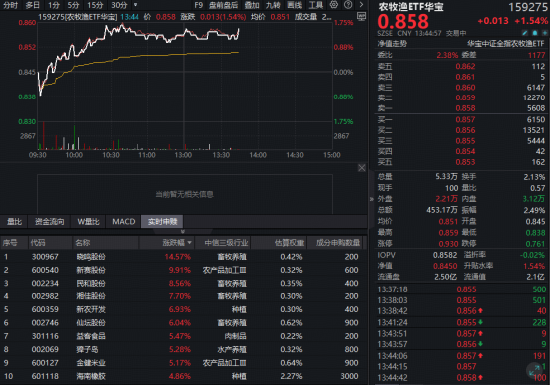 畜牧养殖板块大涨，华宝基金农牧渔ETF（159275）上探1.66%！政策底+市场底共振？