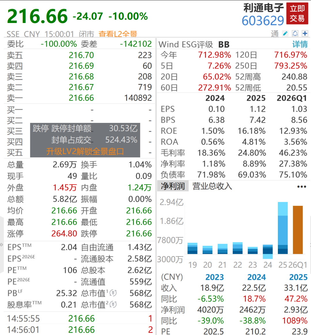 8倍算力大牛股，一字跌停！8万股民受波及