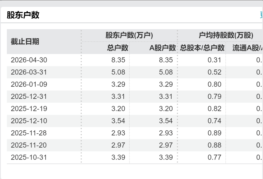 8倍算力大牛股，一字跌停！8万股民受波及