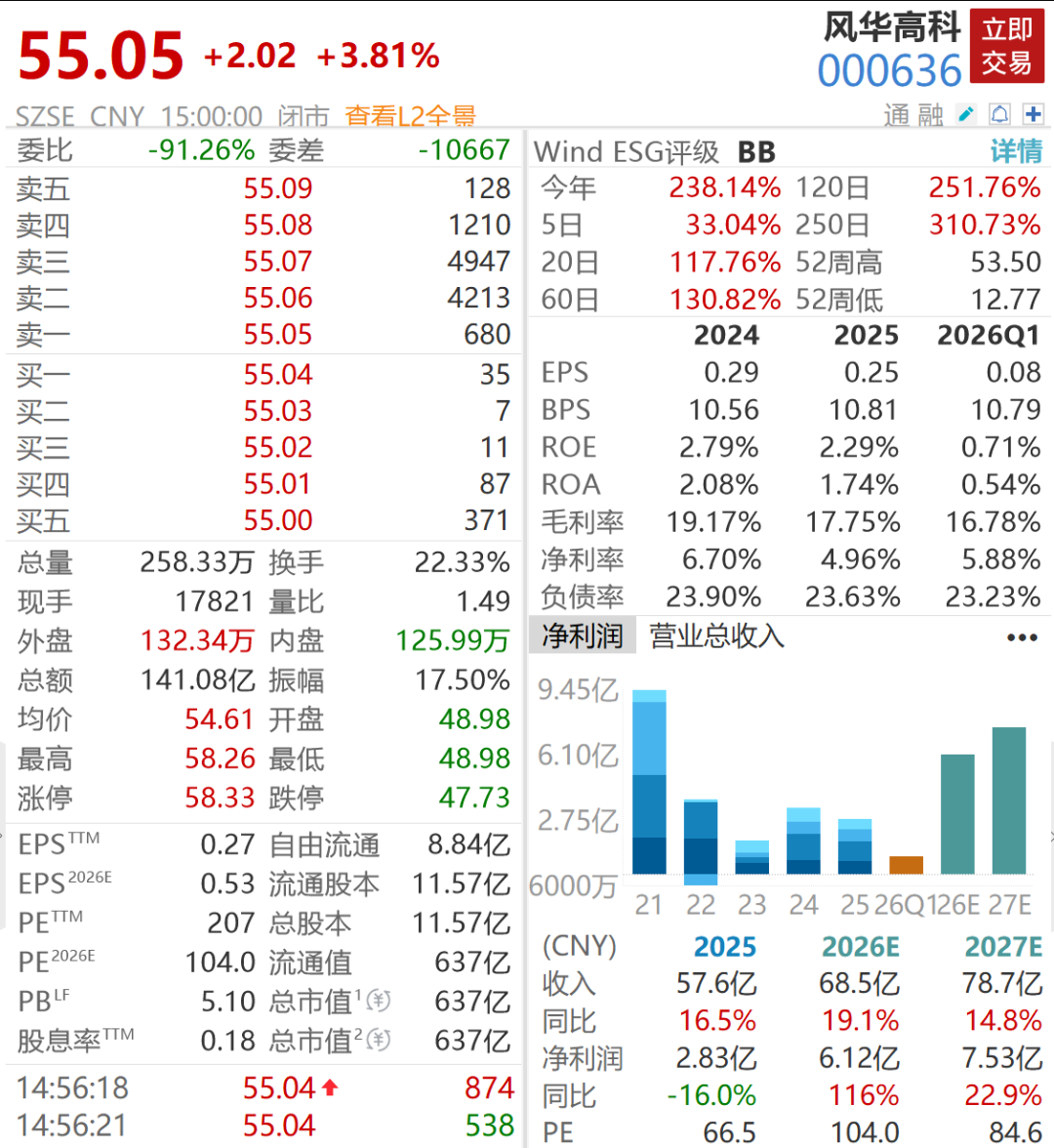 A股大牛股股价巨震，从低开7%到逼近涨停，13万股民坐过山车，澄清不涉英伟达认证